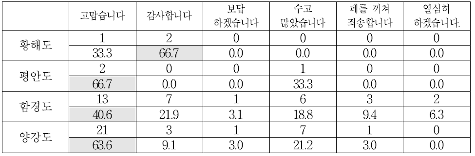 출신 지역별 고마움을 표현할 때 주로 사용하는 말