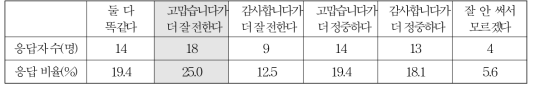 ‘고맙습니다’와 ‘감사합니다’의 비교