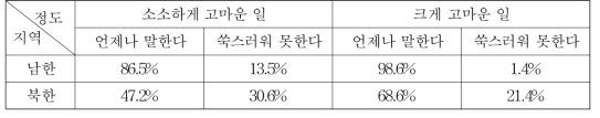 감사의 정도 남북 비교