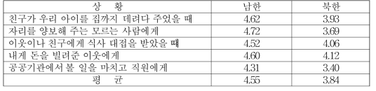 감사의 빈도 남북 비교