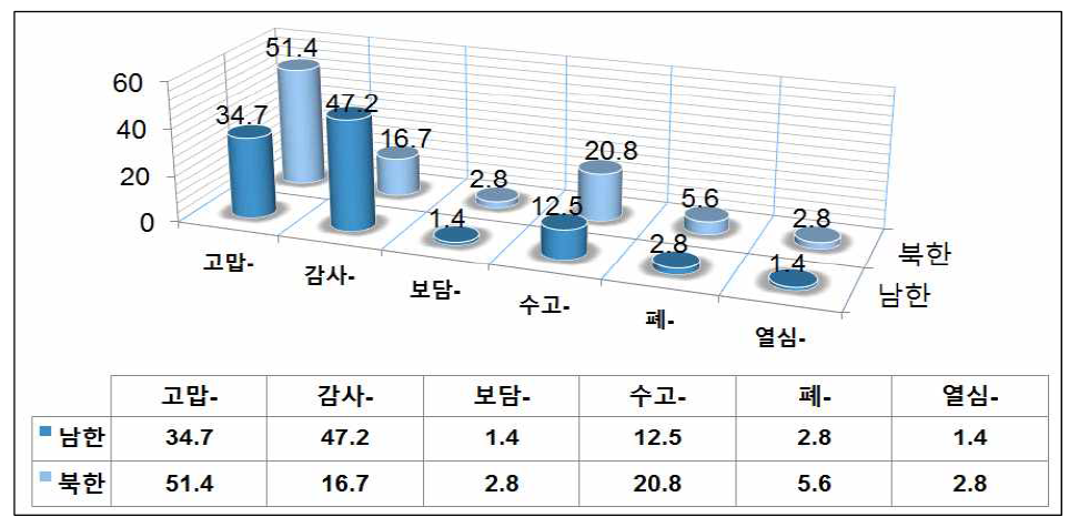 고마움의 주된 표현 남북 비교