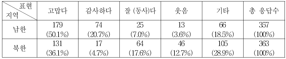 주관식 응답에 나타난 감사 표현 양상