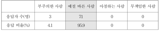 사과하는 사람에 대한 평가