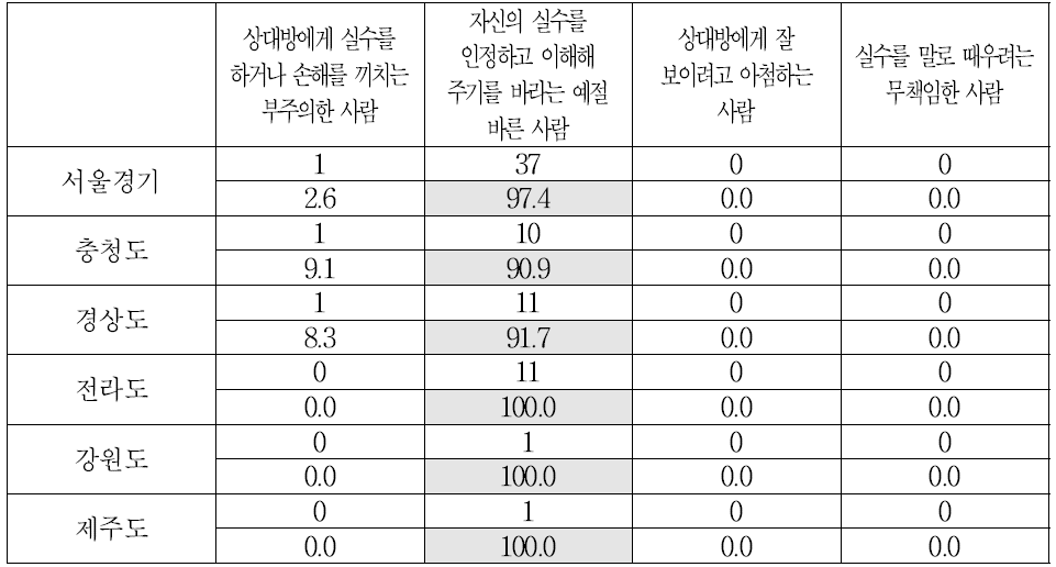 출신 지역별 사과하는 사람에 대한 평가