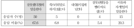 가벼운 잘못을 했을 때