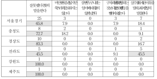 출신 지역별 가벼운 잘못을 했을 때