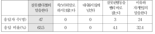 규칙이나 약속을 어겼을 때