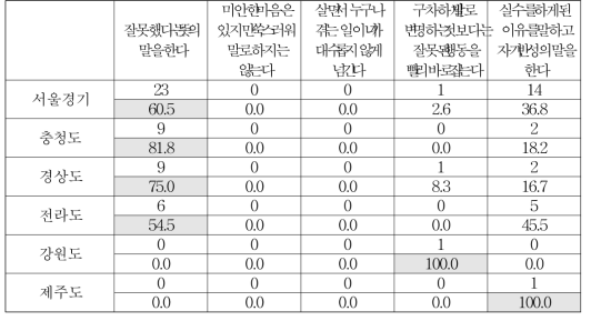 출신 지역별 규칙이나 약속을 어겼을 때