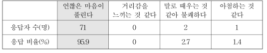 사과를 받을 때의 생각