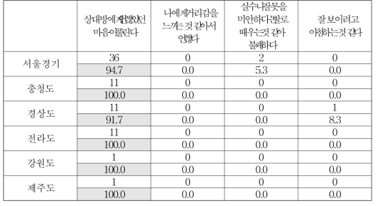 출신 지역별 사과를 받을 때의 생각