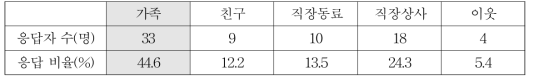 사과의 우선순위