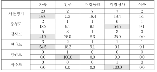 출신 지역별 사과의 우선순위