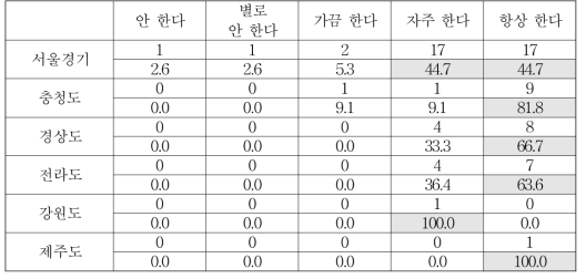 출신 지역별 길을 가다 다른 사람과 부딪쳤을 때