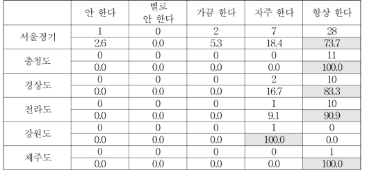 출신 지역별 버스에서 남의 발을 밟았을 때