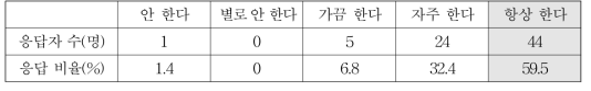 친구와 약속한 시간에 늦었을 때