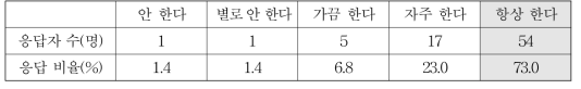 직장에 지각을 하거나 교대시간에 늦었을 때