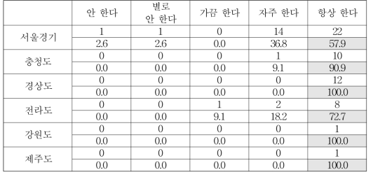 출신 지역별 직장에 지각을 하거나 교대시간에 늦었을 때