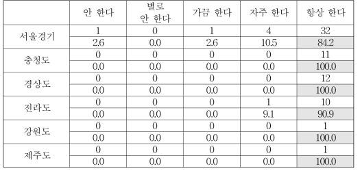 출신 지역별 빌린 물건을 잃어버렸을 때