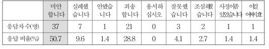 사과할 때 주로 사용하는 말