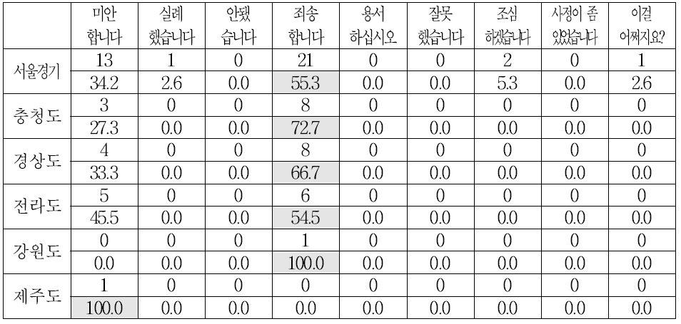 출신 지역별 사과할 때 주로 사용하는 말