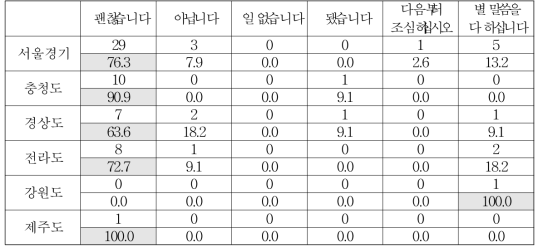 출신 지역별 사과에 대해 받는 말