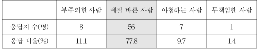 사과하는 사람에 대한 평가