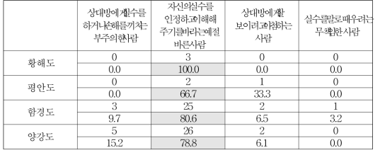 출신 지역별 사과하는 사람에 대한 평가