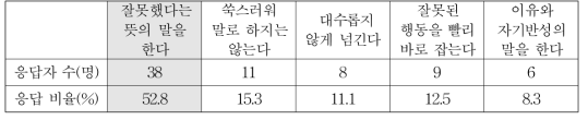 가벼운 잘못을 했을 때