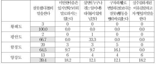 출신 지역별 가벼운 잘못을 했을 때