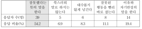 규칙이나 약속을 어겼을 때