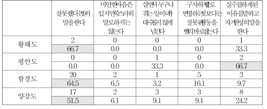 출신 지역별 규칙이나 약속을 어겼을 때