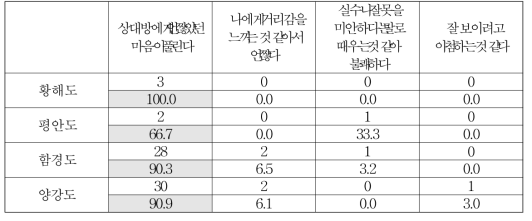 출신 지역별 사과를 받을 때의 생각