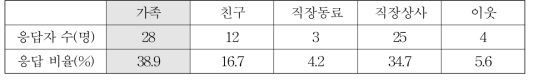 사과의 우선순위