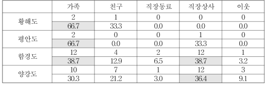 출신 지역별 사과의 우선순위