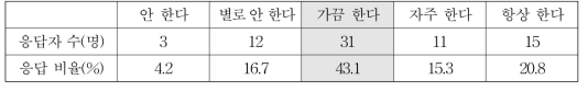 길을 가다 다른 사람과 부딪쳤을 때