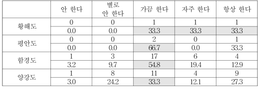 출신 지역별 길을 가다 다른 사람과 부딪쳤을 때