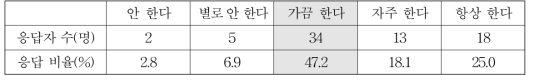 친구와 약속한 시간에 늦었을 때