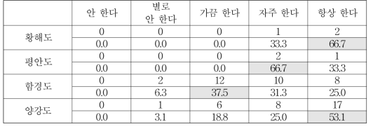 출신 지역별 직장에 지각을 하거나 교대시간에 늦었을 때