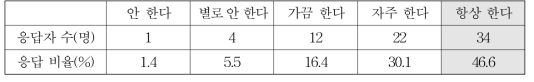 빌린 물건을 잃어버렸을 때