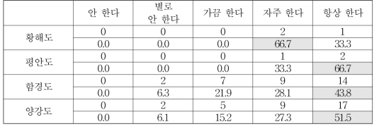 출신 지역별 빌린 물건을 잃어버렸을 때