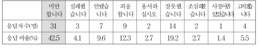 사과할 때 주로 사용하는 말