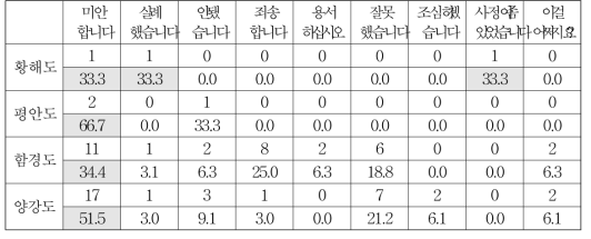 출신 지역별 사과할 때 주로 사용하는 말