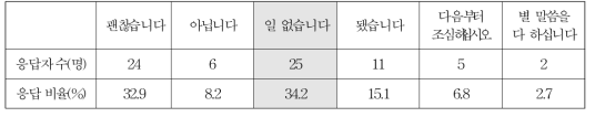 사과에 대해 받는 말