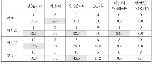 출신 지역별 사과에 대해 받는 말