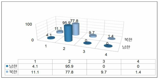 사과하는 사람에 대한 인식 남북 비교