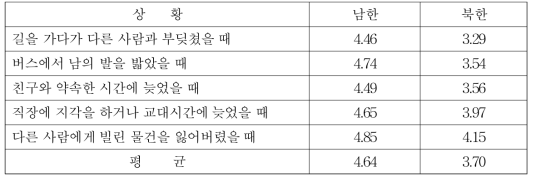 사과의 빈도 남북 비교