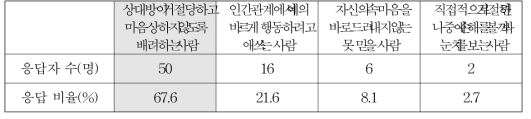 간접적으로 거절하는 사람에 대한 평가