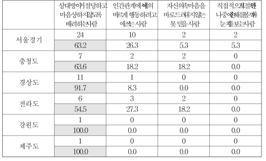 출신 지역별 간접적으로 거절하는 사람에 대한 평가