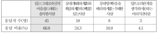 직접적으로 거절하는 사람에 대한 평가