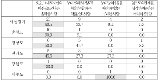 출신 지역별 직접적으로 거절하는 사람에 대한 평가